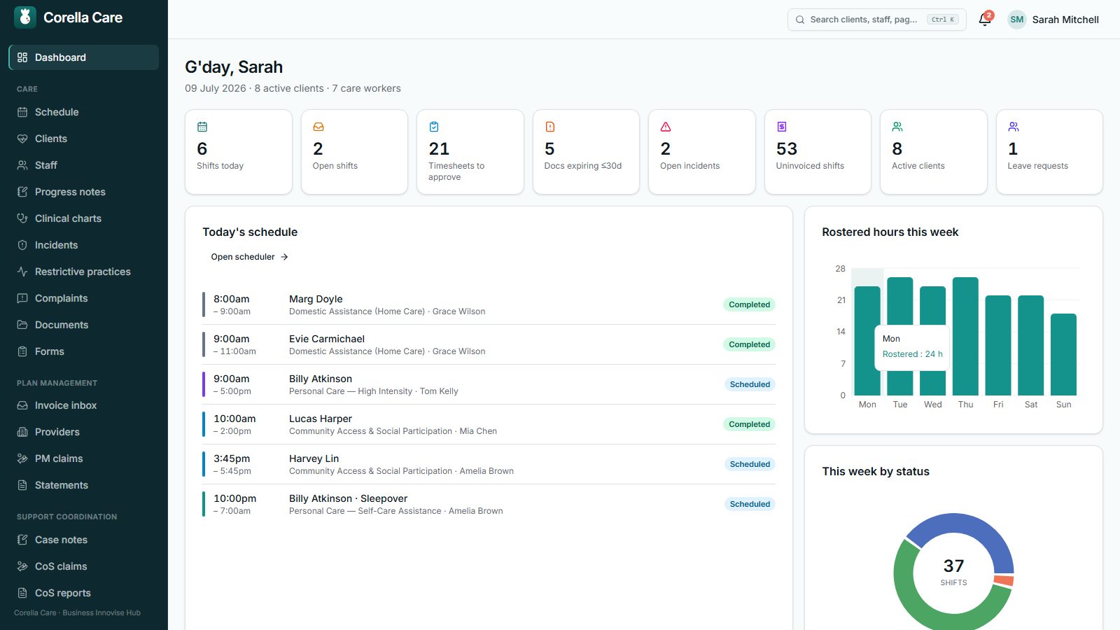 Corella dashboard showing today's shifts, alerts and finance tiles on demo data